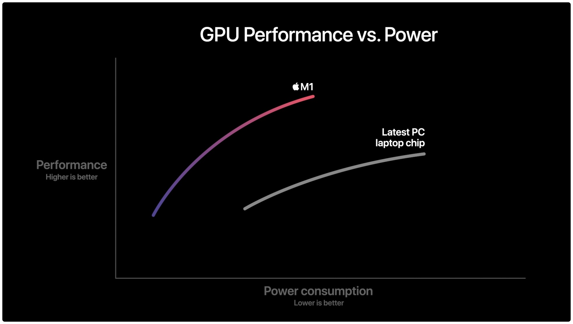 m1 vs chip per laptop PC