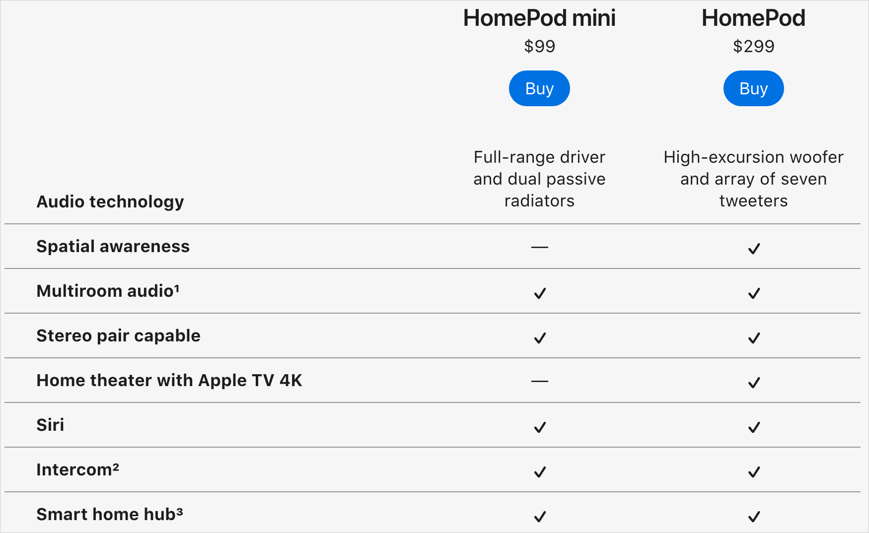 Confronto tra HomePod mini e HomePod Apple
